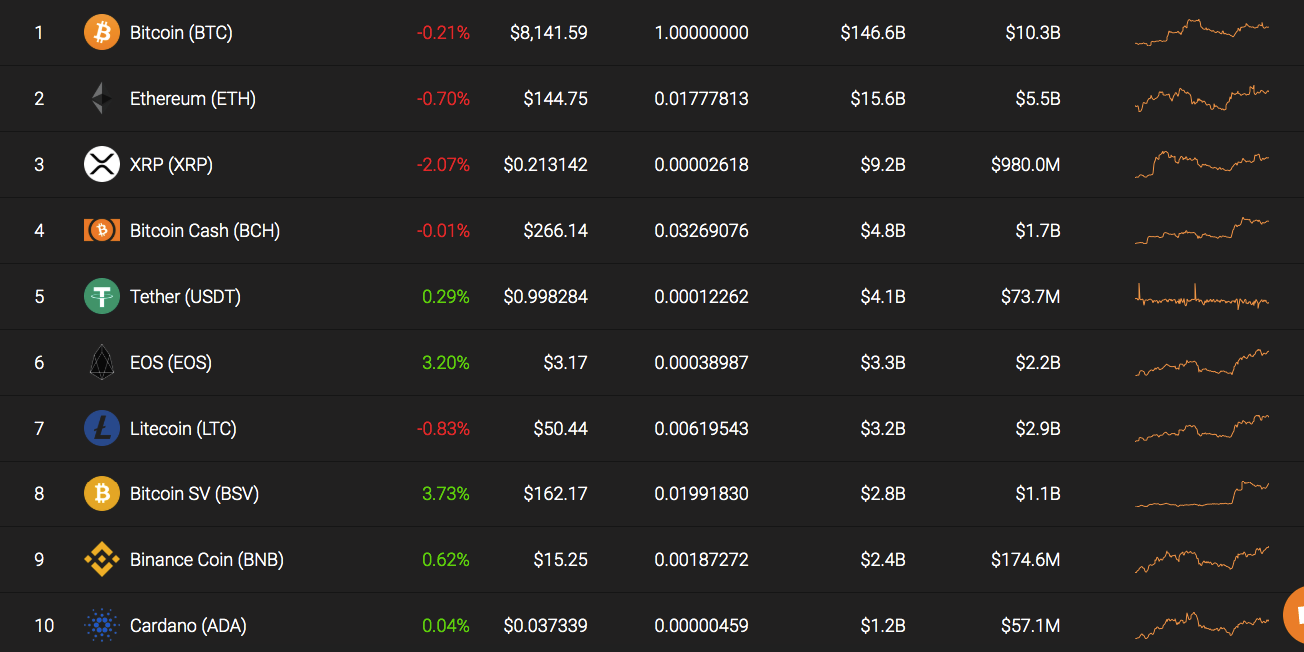 Top 10 coins by Coinstats